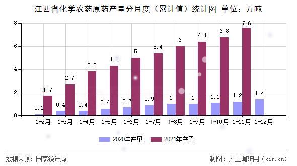 江西省化學農(nóng)藥原藥產(chǎn)量分月度(累計值)統(tǒng)計圖 江西省化學農(nóng)藥原藥產(chǎn)量分月度(累計值)統(tǒng)計圖
