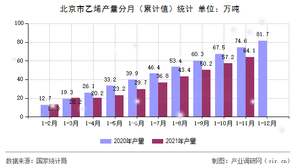 北京市乙烯產(chǎn)量分月(累計值)統(tǒng)計 北京市乙烯產(chǎn)量分月(累計值)統(tǒng)計