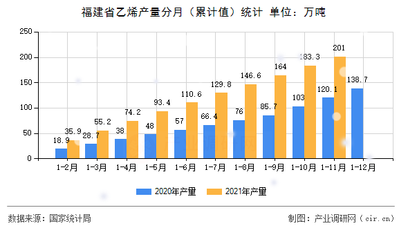 福建省乙烯產(chǎn)量分月（累計值）統(tǒng)計
