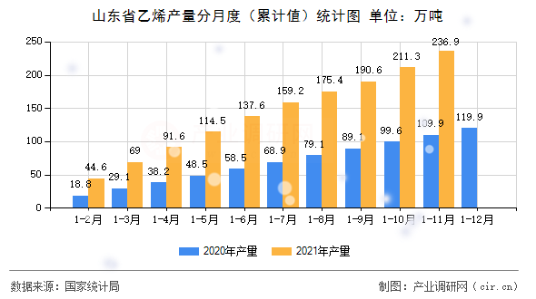 山東省乙烯產(chǎn)量分月度（累計(jì)值）統(tǒng)計(jì)圖