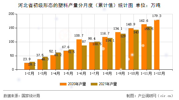 河北省初級形態(tài)的塑料產(chǎn)量分月度(累計值)統(tǒng)計圖 河北省初級形態(tài)的塑料產(chǎn)量分月度(累計值)統(tǒng)計圖