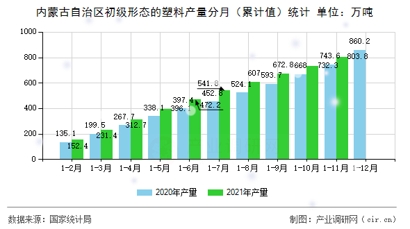 內(nèi)蒙古自治區(qū)初級形態(tài)的塑料產(chǎn)量分月（累計值）統(tǒng)計