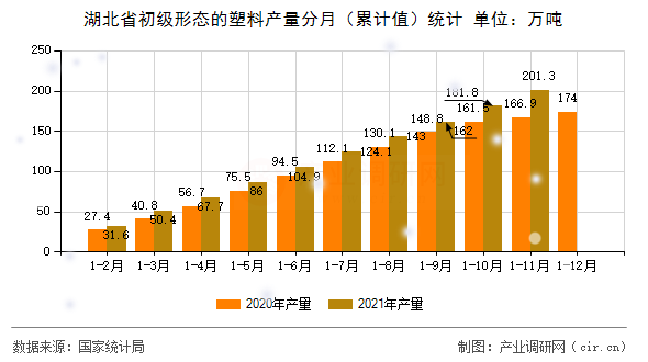 湖北省初級(jí)形態(tài)的塑料產(chǎn)量分月（累計(jì)值）統(tǒng)計(jì)