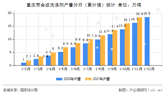 重慶市合成洗滌劑產(chǎn)量分月(累計值)統(tǒng)計 重慶市合成洗滌劑產(chǎn)量分月(累計值)統(tǒng)計