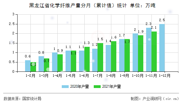 黑龍江省化學(xué)纖維產(chǎn)量分月(累計值)統(tǒng)計 黑龍江省化學(xué)纖維產(chǎn)量分月(累計值)統(tǒng)計