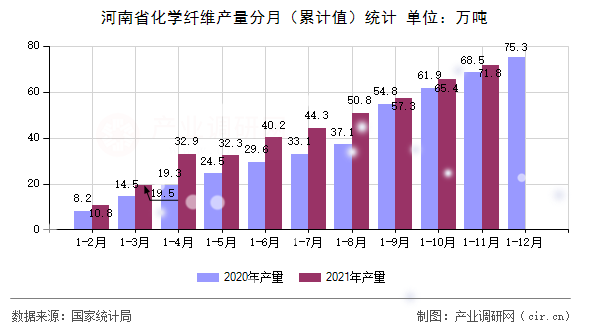 河南省化學纖維產(chǎn)量分月（累計值）統(tǒng)計