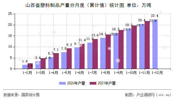 山西省塑料制品產(chǎn)量分月度（累計值）統(tǒng)計圖