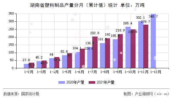 湖南省塑料制品產(chǎn)量分月（累計值）統(tǒng)計