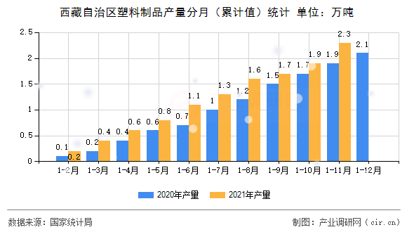 西藏自治區(qū)塑料制品產(chǎn)量分月(累計值)統(tǒng)計 西藏自治區(qū)塑料制品產(chǎn)量分月(累計值)統(tǒng)計