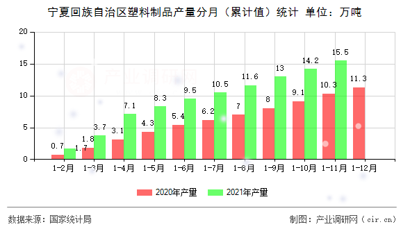 寧夏回族自治區(qū)塑料制品產(chǎn)量分月（累計(jì)值）統(tǒng)計(jì)