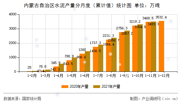 內(nèi)蒙古自治區(qū)水泥產(chǎn)量分月度（累計(jì)值）統(tǒng)計(jì)圖