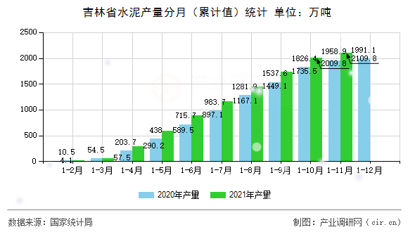 吉林省水泥產量分月（累計值）統(tǒng)計