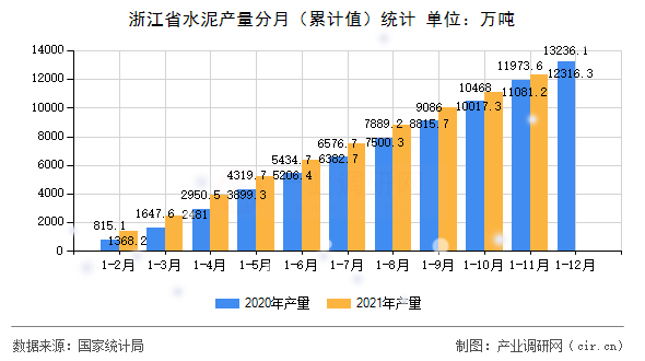 浙江省水泥產(chǎn)量分月（累計(jì)值）統(tǒng)計(jì)