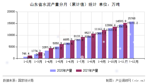 山東省水泥產(chǎn)量分月（累計值）統(tǒng)計