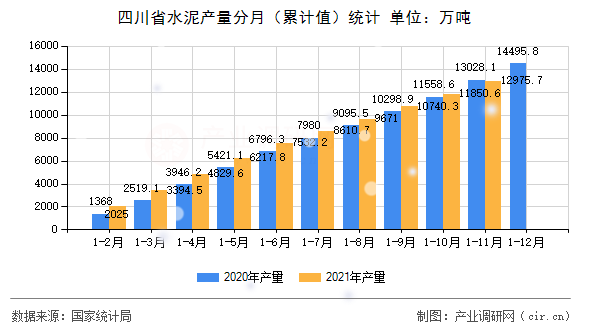 四川省水泥產量分月(累計值)統(tǒng)計 四川省水泥產量分月(累計值)統(tǒng)計