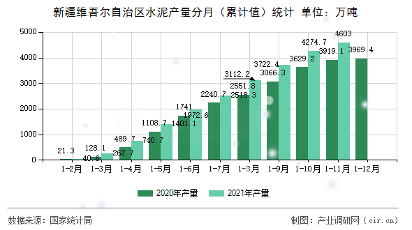新疆維吾爾自治區(qū)水泥產(chǎn)量分月（累計(jì)值）統(tǒng)計(jì)