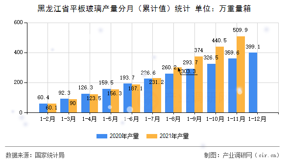 黑龍江省平板玻璃產(chǎn)量分月(累計值)統(tǒng)計 黑龍江省平板玻璃產(chǎn)量分月(累計值)統(tǒng)計