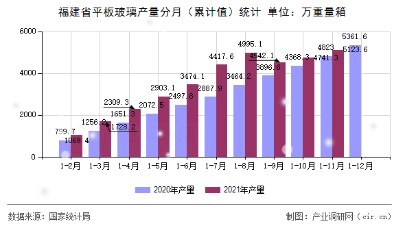福建省平板玻璃產(chǎn)量分月（累計值）統(tǒng)計