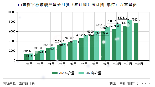 山東省平板玻璃產(chǎn)量分月度（累計(jì)值）統(tǒng)計(jì)圖