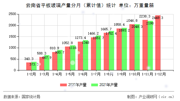 云南省平板玻璃產(chǎn)量分月（累計(jì)值）統(tǒng)計(jì)