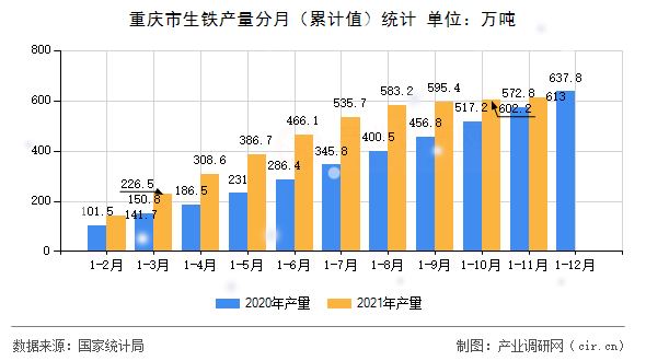 重慶市生鐵產(chǎn)量分月(累計值)統(tǒng)計 重慶市生鐵產(chǎn)量分月(累計值)統(tǒng)計