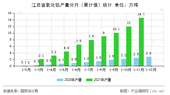 江西省氧化鋁產量分月(累計值)統(tǒng)計 江西省氧化鋁產量分月(累計值)統(tǒng)計