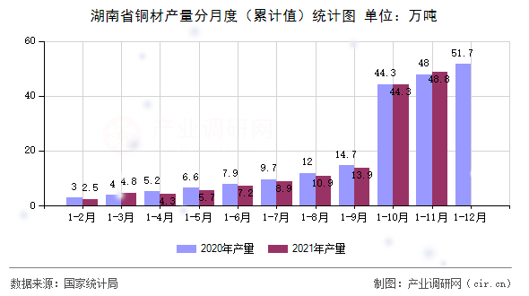 湖南省銅材產(chǎn)量分月度(累計值)統(tǒng)計圖 湖南省銅材產(chǎn)量分月度(累計值)統(tǒng)計圖