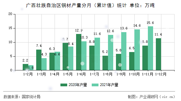 廣西壯族自治區(qū)銅材產(chǎn)量分月(累計(jì)值)統(tǒng)計(jì) 廣西壯族自治區(qū)銅材產(chǎn)量分月(累計(jì)值)統(tǒng)計(jì)
