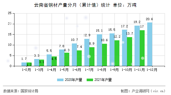 云南省銅材產(chǎn)量分月(累計(jì)值)統(tǒng)計(jì) 云南省銅材產(chǎn)量分月(累計(jì)值)統(tǒng)計(jì)