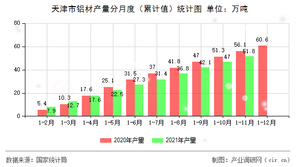 天津市鋁材產(chǎn)量分月度(累計值)統(tǒng)計圖 天津市鋁材產(chǎn)量分月度(累計值)統(tǒng)計圖