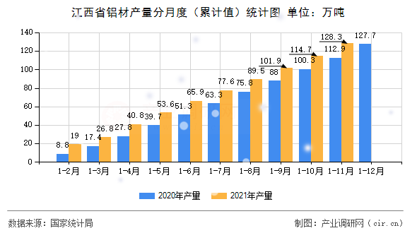 江西省鋁材產(chǎn)量分月度（累計值）統(tǒng)計圖