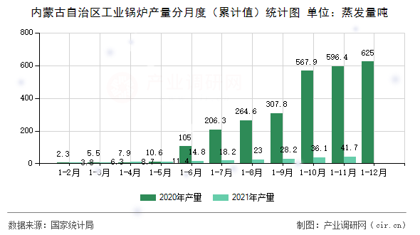 內(nèi)蒙古自治區(qū)工業(yè)鍋爐產(chǎn)量分月度（累計值）統(tǒng)計圖