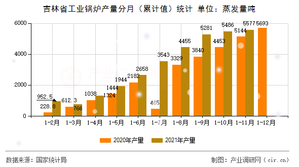 吉林省工業(yè)鍋爐產(chǎn)量分月(累計值)統(tǒng)計 吉林省工業(yè)鍋爐產(chǎn)量分月(累計值)統(tǒng)計