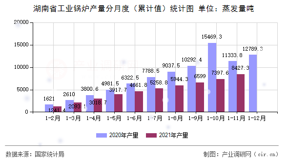 湖南省工業(yè)鍋爐產量分月度(累計值)統(tǒng)計圖 湖南省工業(yè)鍋爐產量分月度(累計值)統(tǒng)計圖