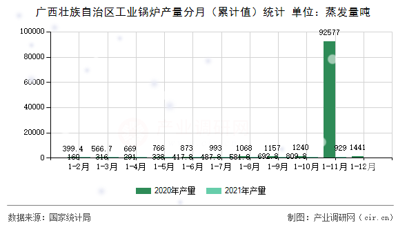 廣西壯族自治區(qū)工業(yè)鍋爐產(chǎn)量分月（累計(jì)值）統(tǒng)計(jì)