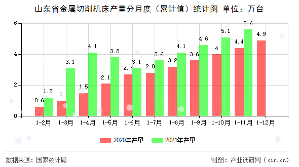 山東省金屬切削機(jī)床產(chǎn)量分月度（累計(jì)值）統(tǒng)計(jì)圖
