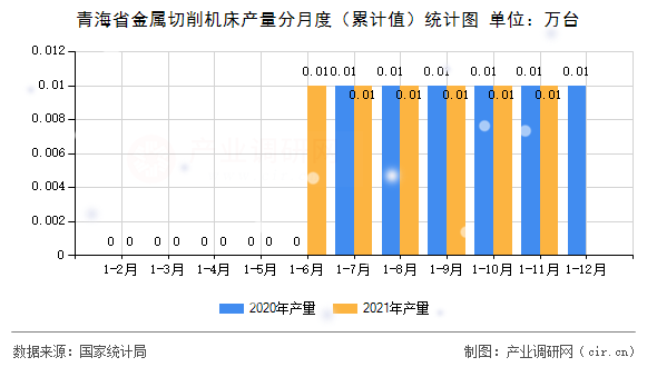 青海省金屬切削機床產量分月度（累計值）統(tǒng)計圖