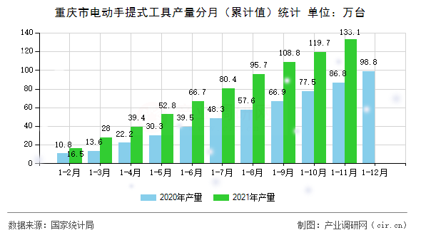 重慶市電動手提式工具產(chǎn)量分月(累計值)統(tǒng)計 重慶市電動手提式工具產(chǎn)量分月(累計值)統(tǒng)計