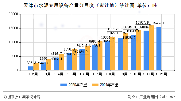 天津市水泥專用設(shè)備產(chǎn)量分月度(累計值)統(tǒng)計圖 天津市水泥專用設(shè)備產(chǎn)量分月度(累計值)統(tǒng)計圖
