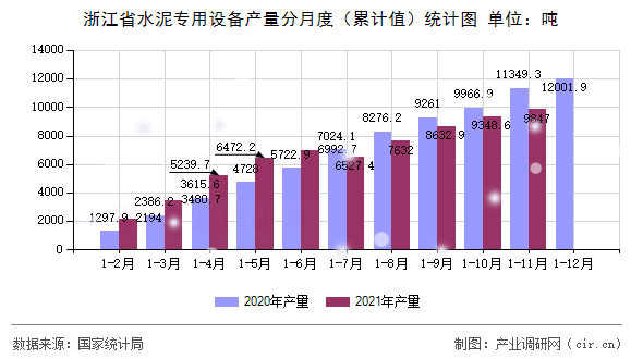 浙江省水泥專用設備產(chǎn)量分月度（累計值）統(tǒng)計圖