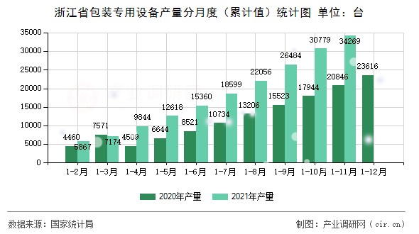 浙江省包裝專用設備產量分月度（累計值）統計圖
