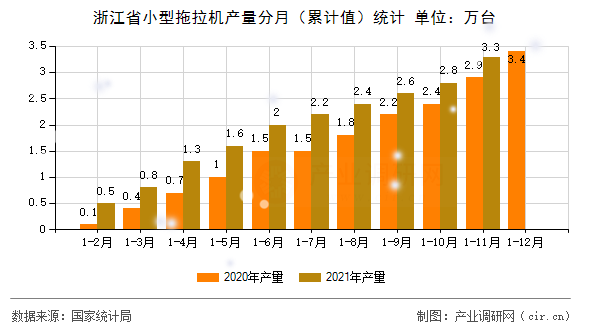 浙江省小型拖拉機(jī)產(chǎn)量分月(累計值)統(tǒng)計 浙江省小型拖拉機(jī)產(chǎn)量分月(累計值)統(tǒng)計