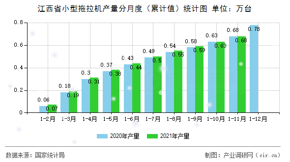 江西省小型拖拉機(jī)產(chǎn)量分月度（累計值）統(tǒng)計圖