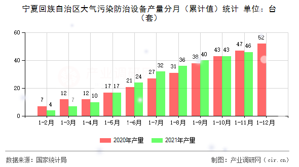 寧夏回族自治區(qū)大氣污染防治設備產量分月（累計值）統(tǒng)計