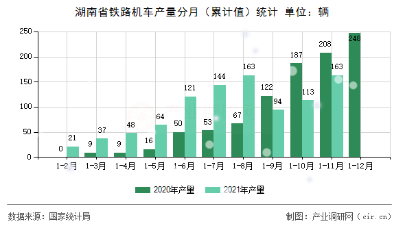 湖南省鐵路機車產量分月(累計值)統(tǒng)計 湖南省鐵路機車產量分月(累計值)統(tǒng)計