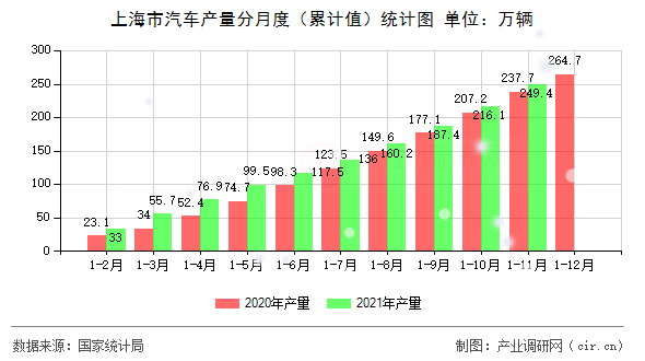 上海市汽車產(chǎn)量分月度（累計值）統(tǒng)計圖