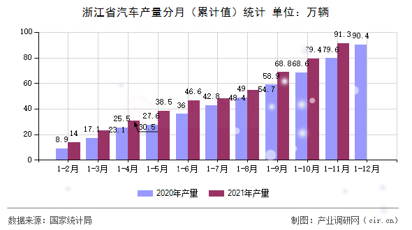 浙江省汽車產(chǎn)量分月（累計(jì)值）統(tǒng)計(jì)