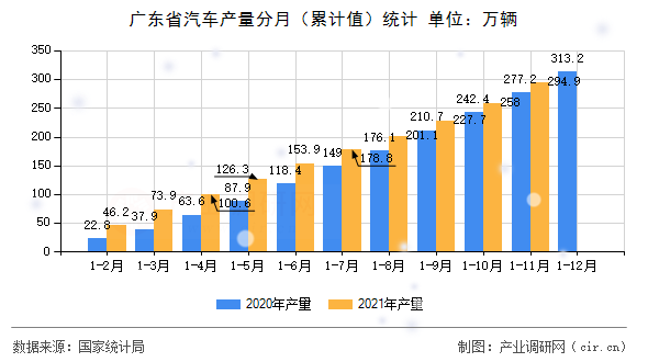 廣東省汽車產(chǎn)量分月（累計(jì)值）統(tǒng)計(jì)