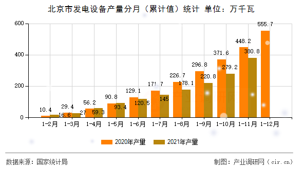 北京市發(fā)電設(shè)備產(chǎn)量分月（累計(jì)值）統(tǒng)計(jì)