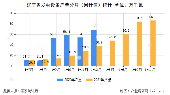 遼寧省發(fā)電設(shè)備產(chǎn)量分月（累計值）統(tǒng)計